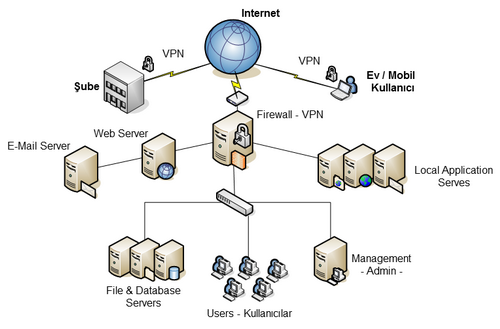 Linux Network